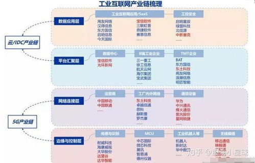 工業互聯網 產業鏈全景與相關個股解析