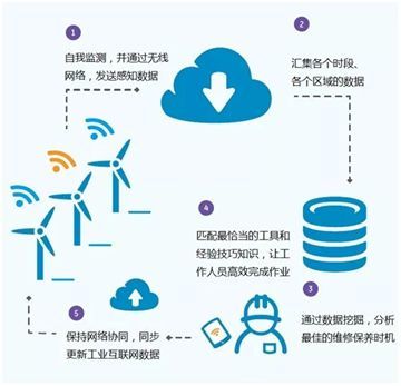 智能制造時(shí)代下全球戰(zhàn)略布局 德國(guó)工業(yè)4.0、日本社會(huì)5.0與美國(guó)工業(yè)互聯(lián)網(wǎng)數(shù)據(jù)服務(wù)的比較與啟示